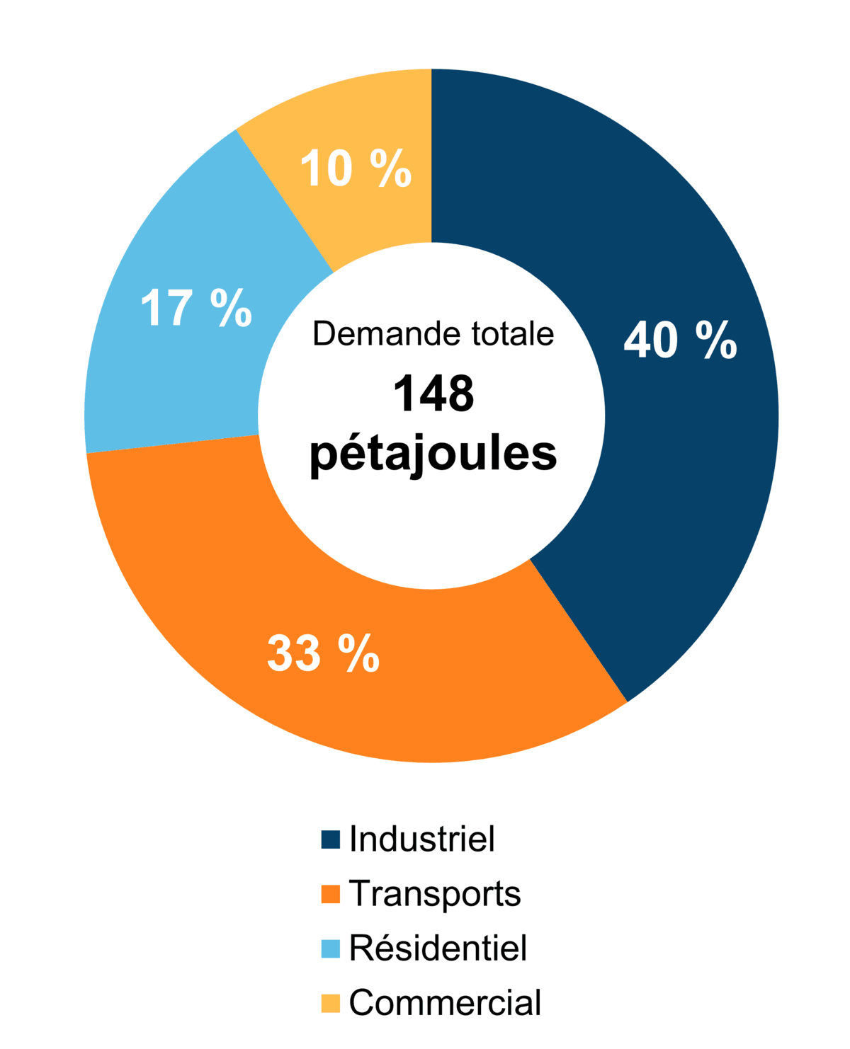 Figure 5 - Demande pour utilisation finale selon le secteur (2020)
