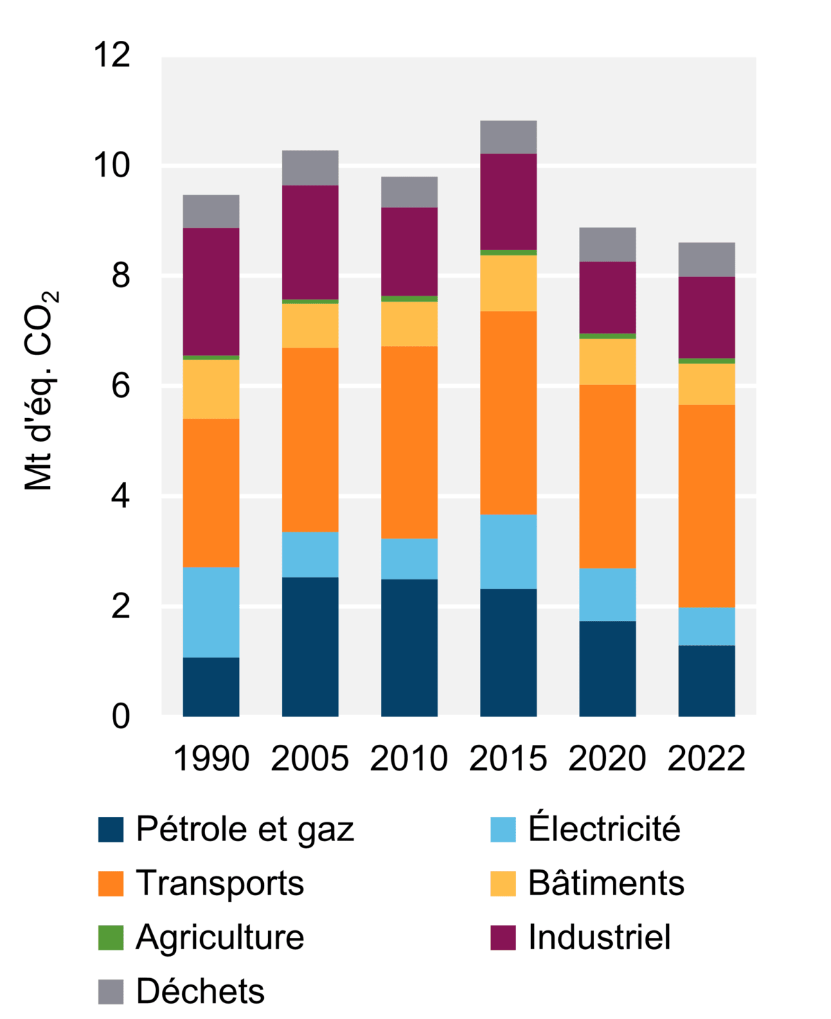 Figure 7 - Émissions de GES par secteur (2022)