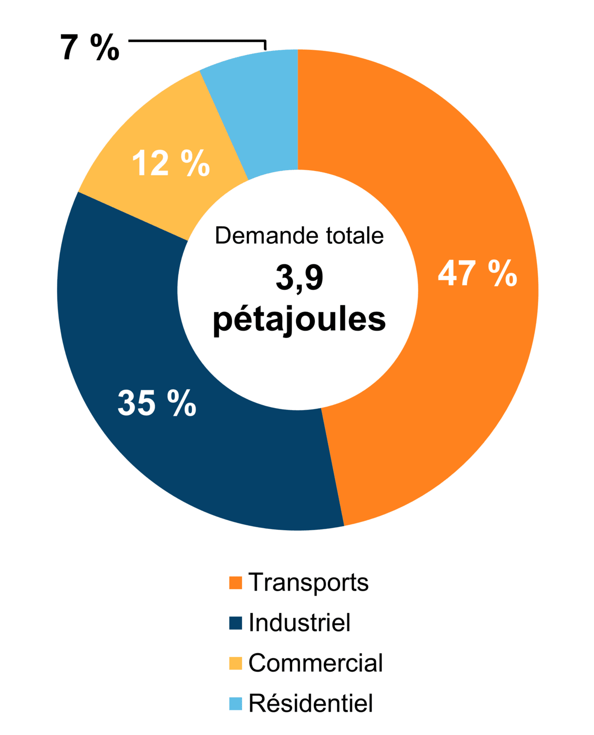 Figure 3 - Demande pour utilisation finale selon le secteur (2020)