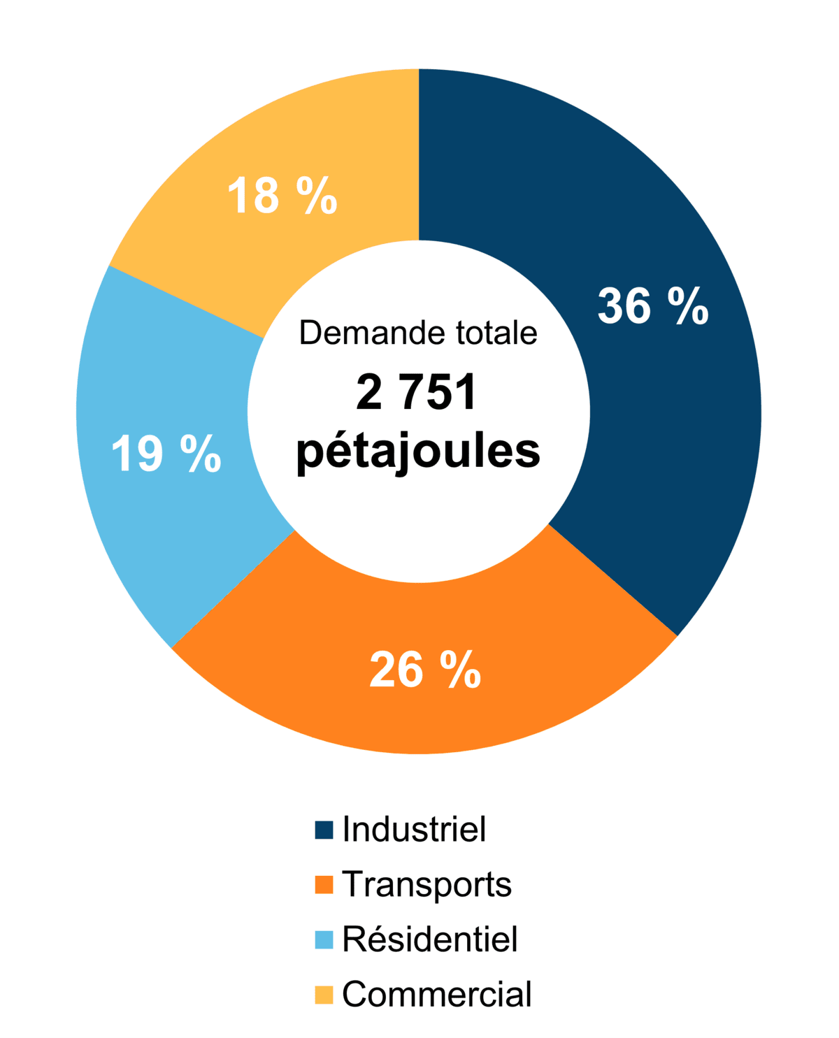 Figure 6 - Demande pour utilisation finale selon le secteur (2020)