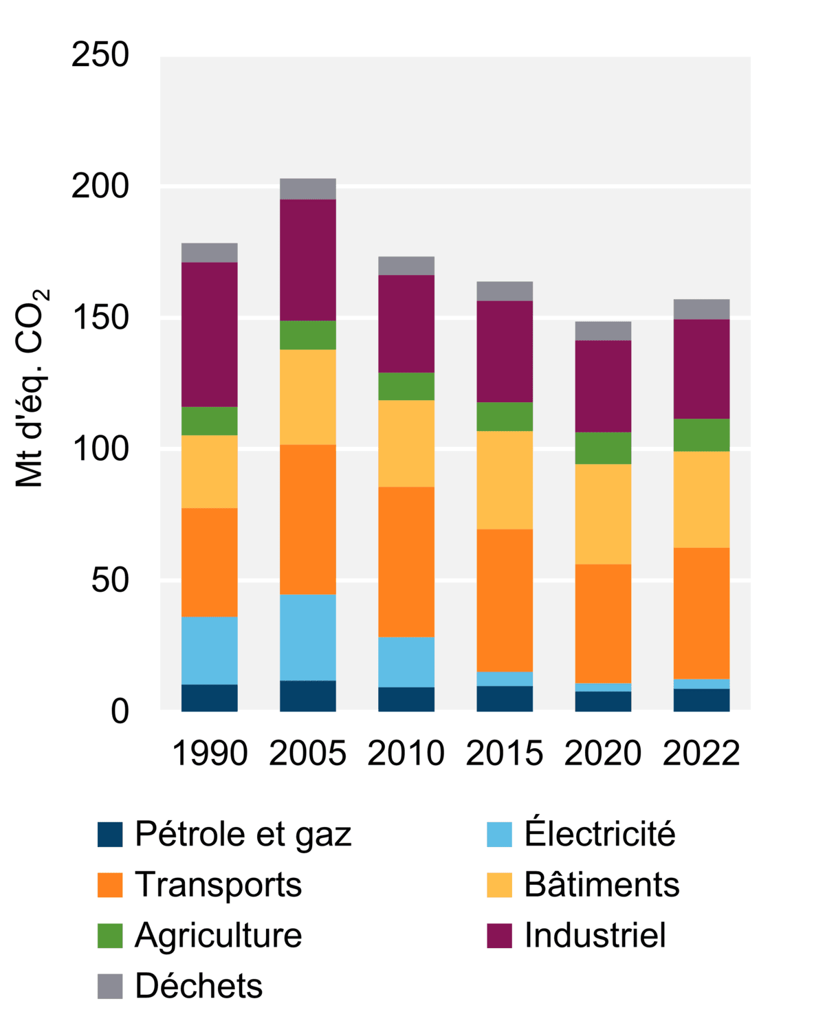 Figure 8 - Émissions de GES par secteur (2022)