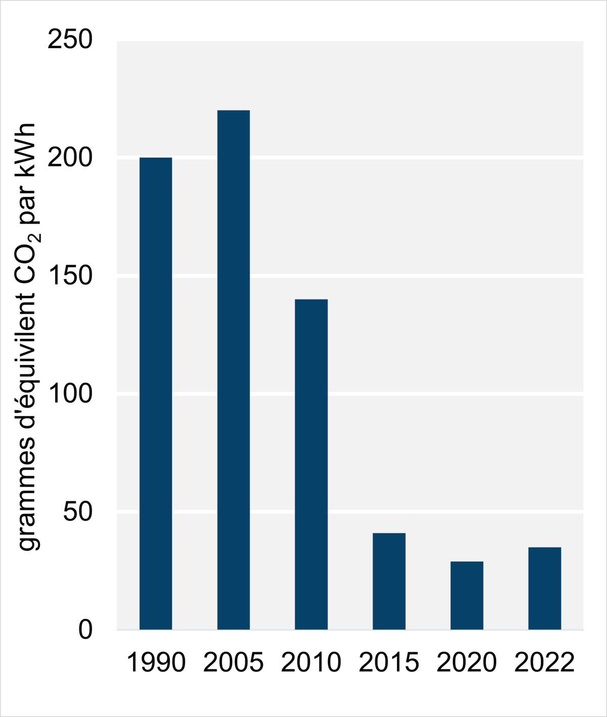 Figure 9 - Intensité des émissions découlant de la production d’électricité (2022)