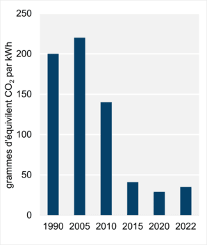 Figure 9 - Intensité des émissions découlant de la production d’électricité (2022)