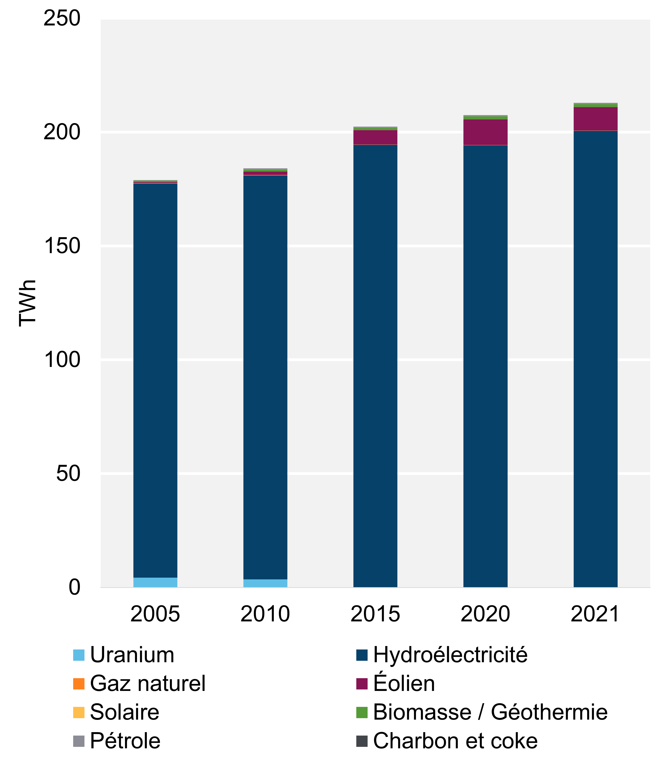 Figure 2 - Production d’électricité selon le type de combustible et la tendance (2021)