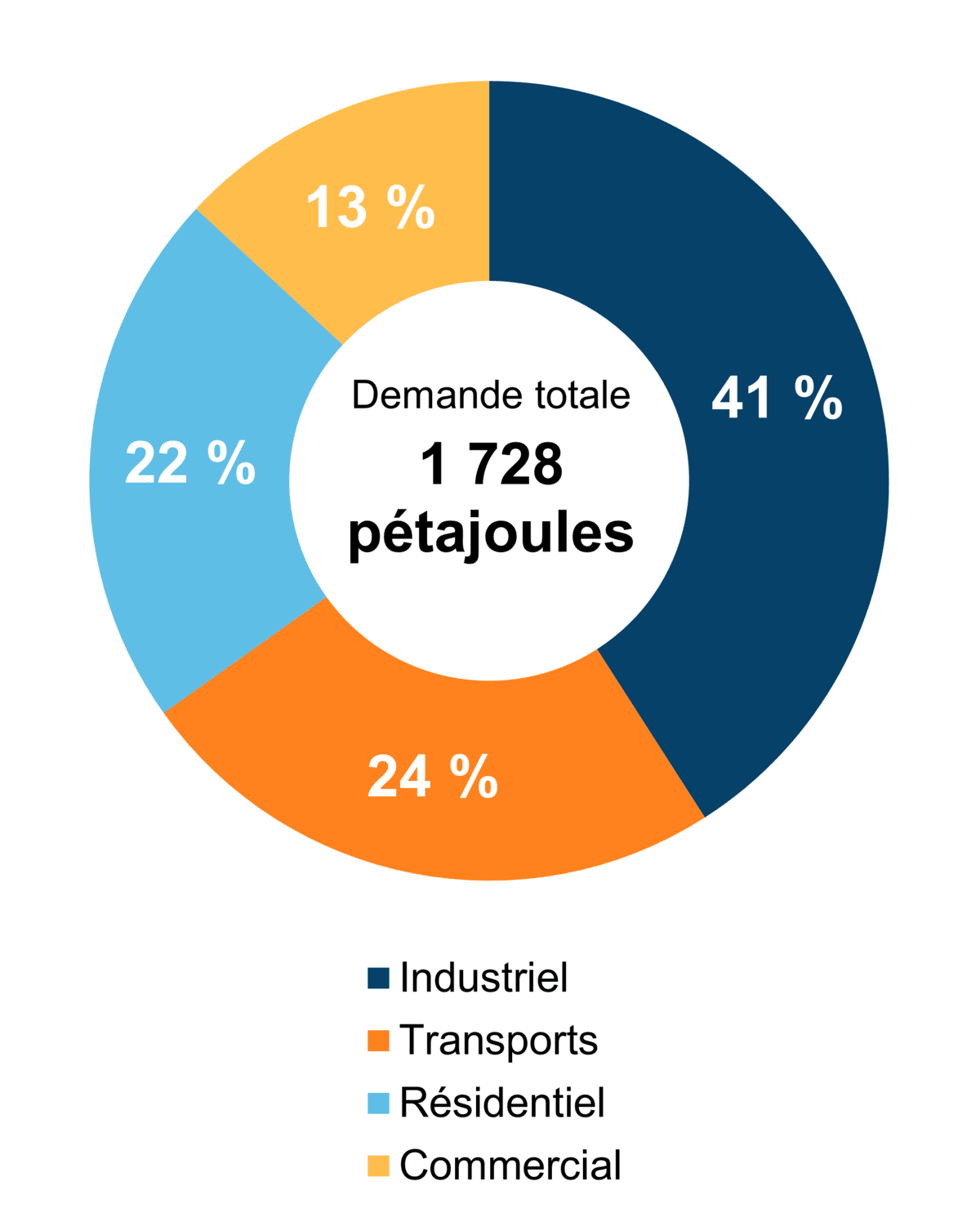 Figure 5 - Demande pour utilisation finale selon le secteur (2020)