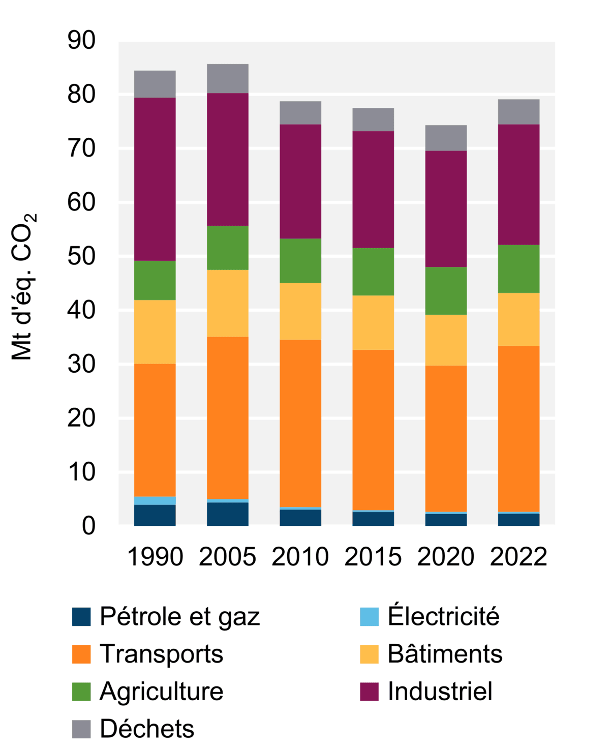 Figure 7 - Émissions de GES par secteur (2022)