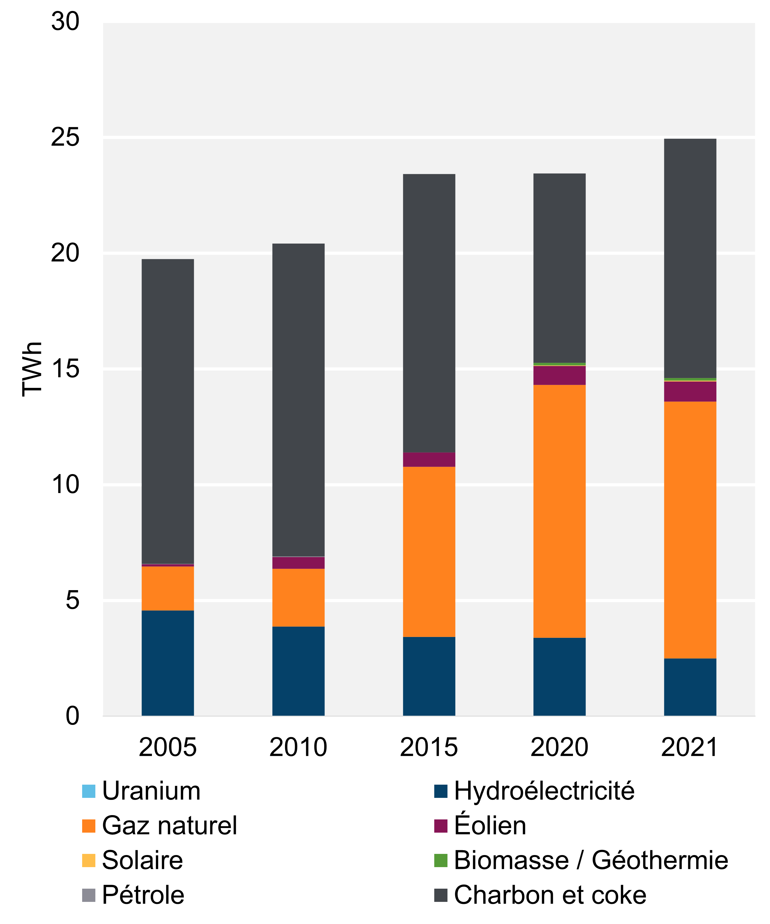 Figure 2 - Production d’électricité selon le type de combustible et la tendance (2021)