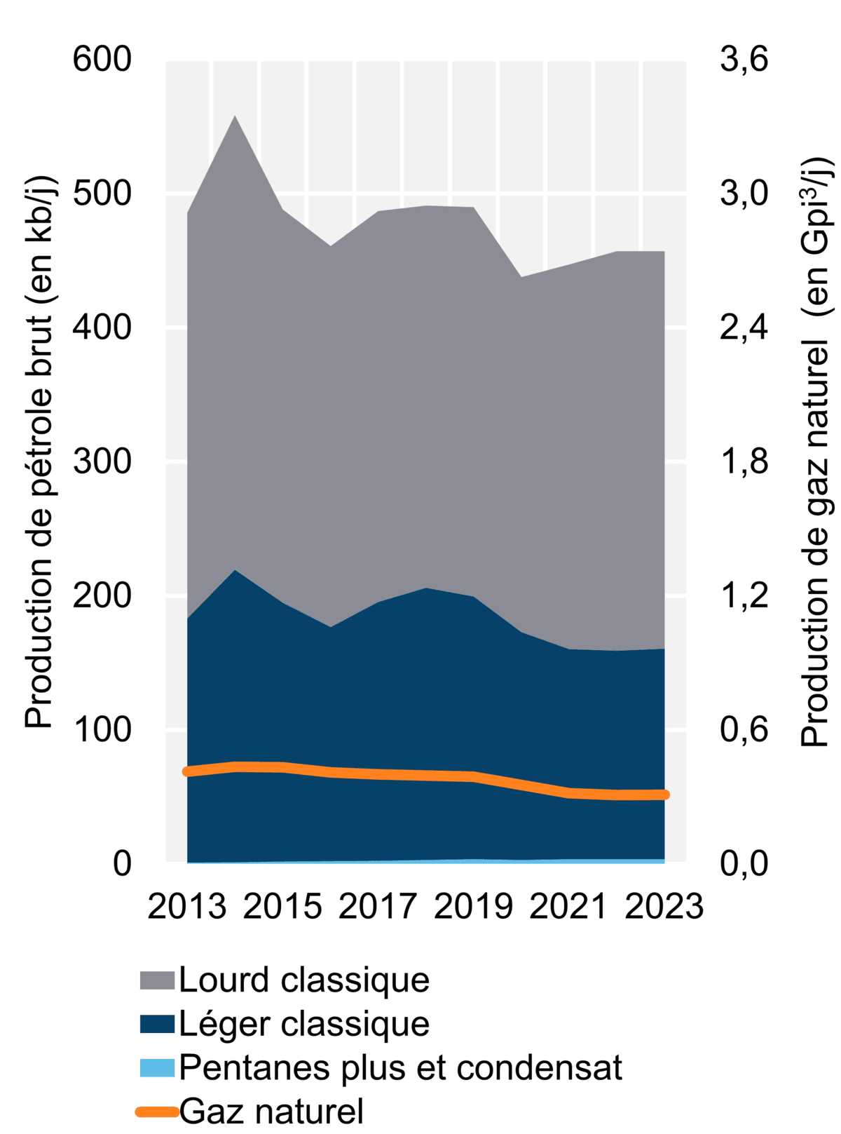 Figure 3 – Production d’hydrocarbures (2023)