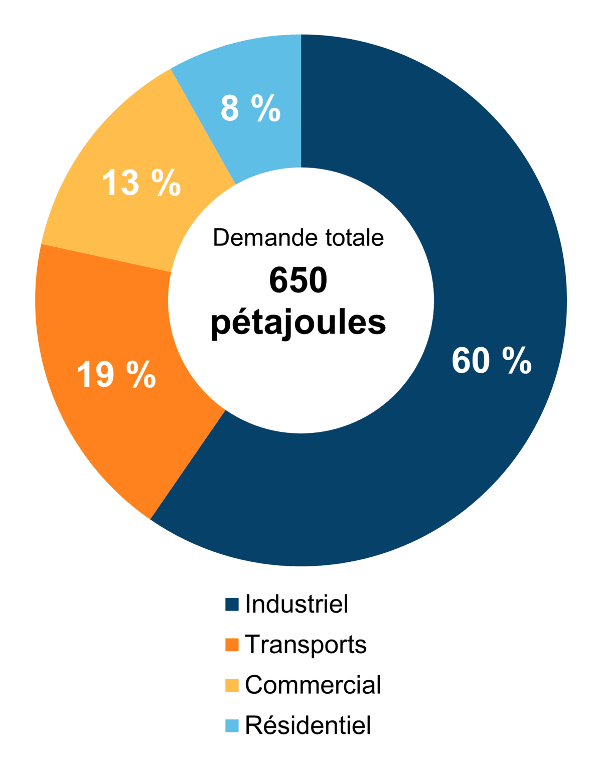 Figure 6 - Demande pour utilisation finale selon le secteur (2020)