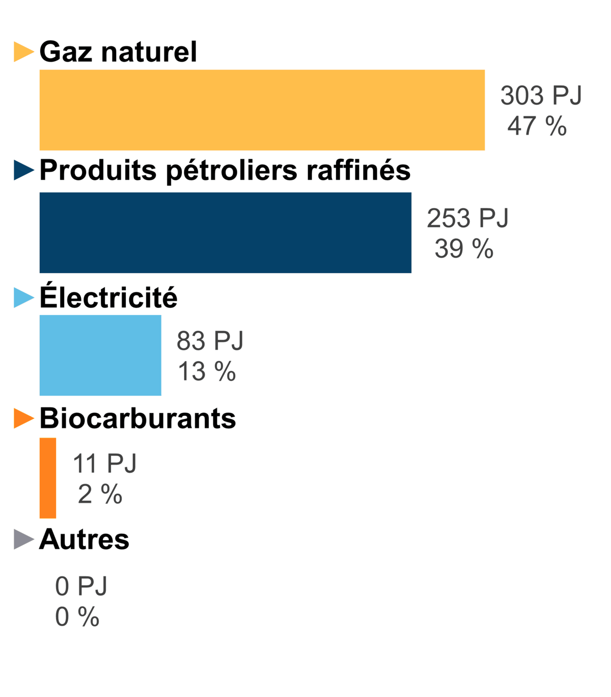 Figure 7 - Demande pour utilisation finale selon le combustible (2020)