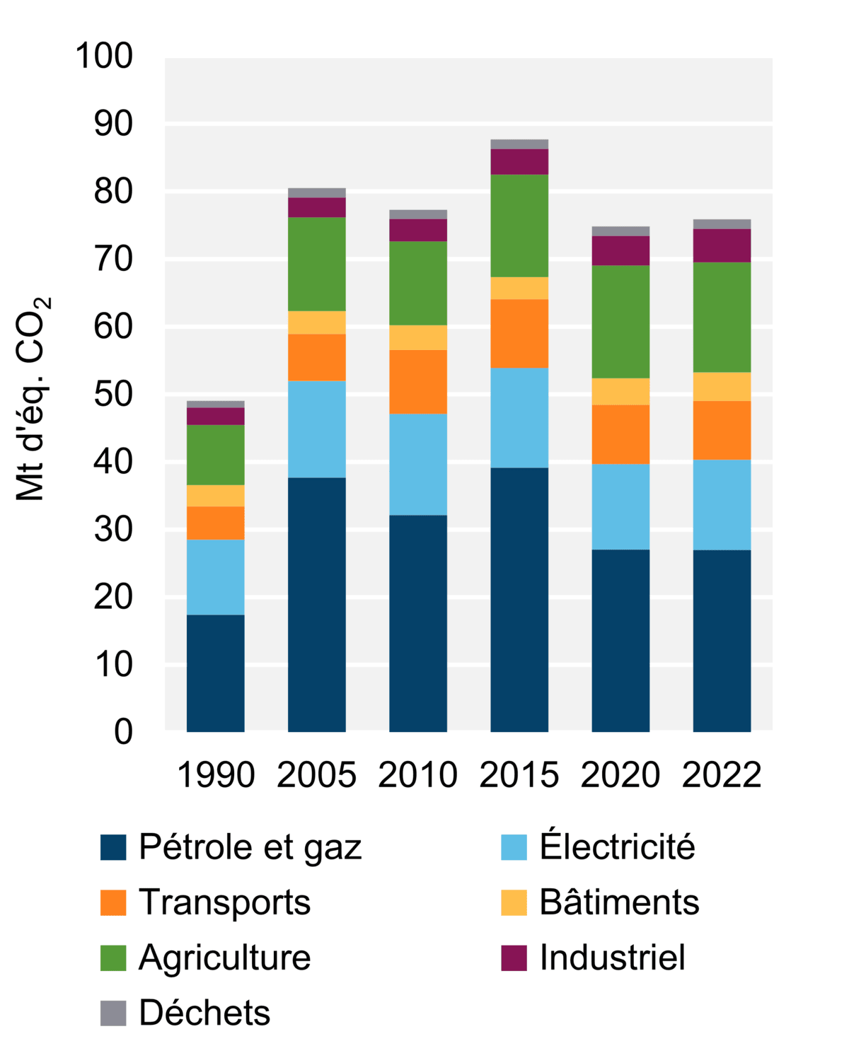 Figure 8 - Émissions de GES par secteur (2022)