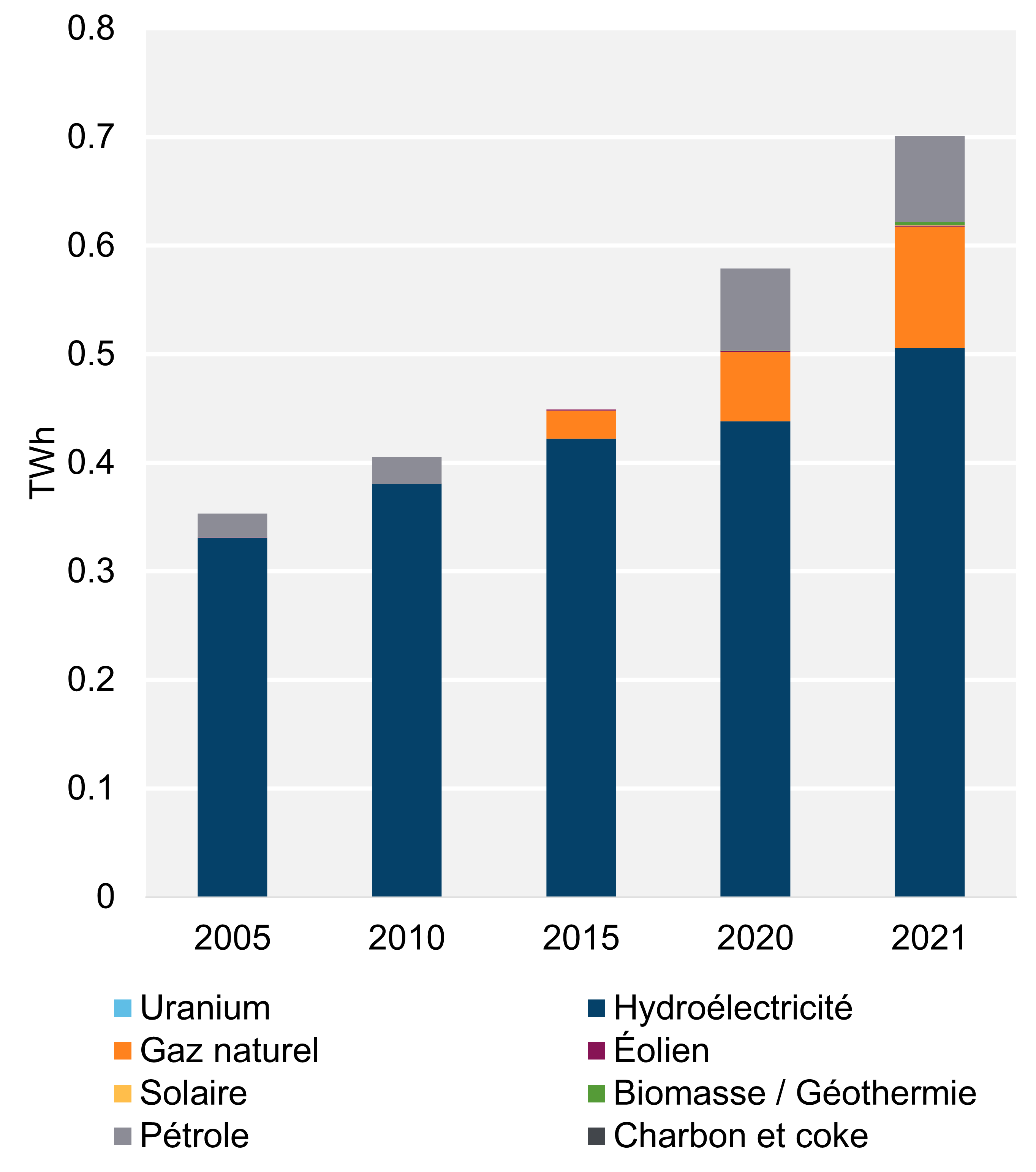 Figure 2 - Production d’électricité selon le type de combustible et la tendance (2021)