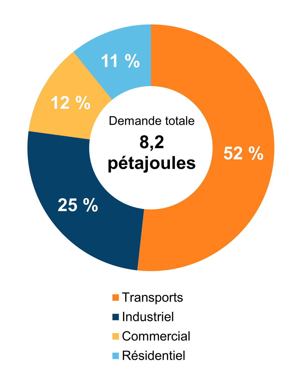 Figure 3 - Demande pour utilisation finale selon le secteur (2020)