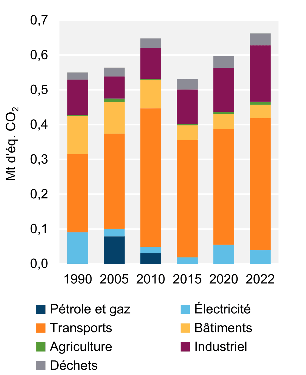 Figure 5 - Émissions de GES par secteur (2022)