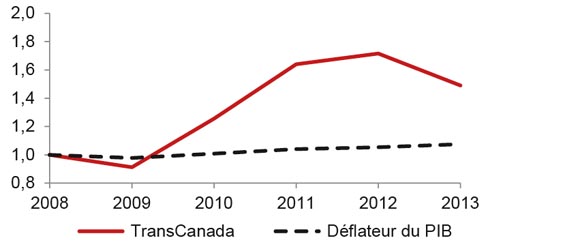 Figure A3.5 Droit repère du réseau principal de TransCanada