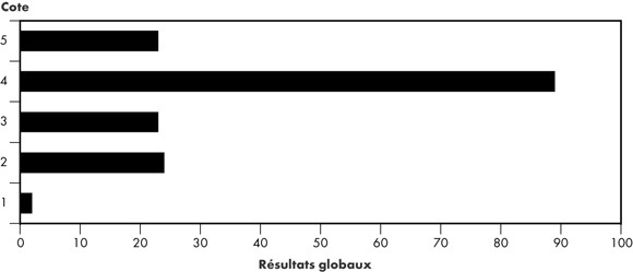 Figure&nbsp;3.5 - Satisfaction des exp&eacute;diteurs quant &agrave; la qualit&eacute; du service de transport par pipeline