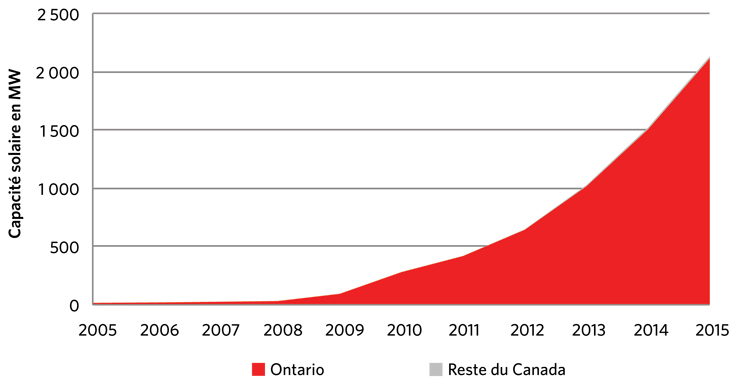 Figure&nbsp;15 &ndash; Capacité solaire au Canada