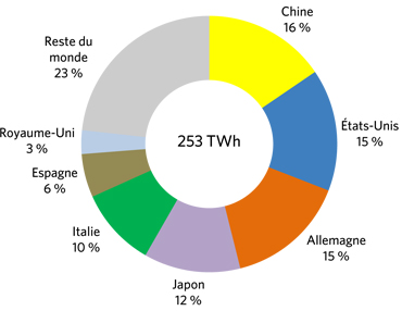 Figure&nbsp;17 &ndash; Production mondiale d’énergie solaire en 2015