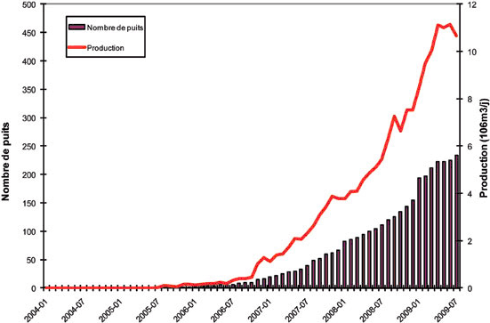 Figure&nbsp;11&nbsp;: Nombre de puits horizontaux de gaz de schistes dans la formation de Montney et production jusqu’en juillet&nbsp;2009