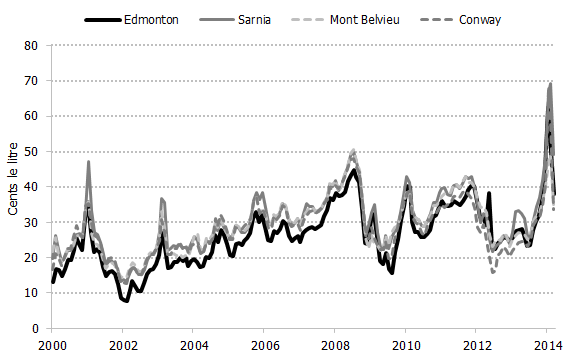 Figure 3.5: Prix mensuels affichés moyens du propane aux principaux carrefours du Canada et des États-Unis, 2000-2014