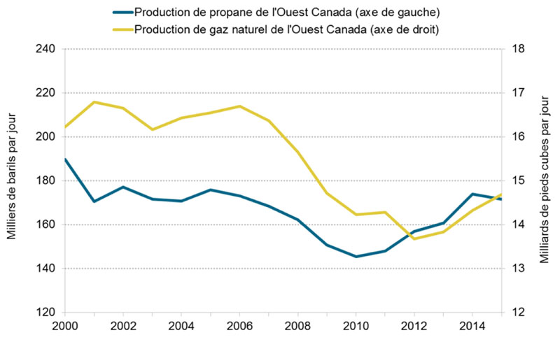 Figure&nbsp;3.2 Production de propane et de gaz naturel dans l’Ouest canadien