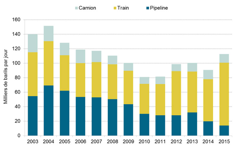 Figure&nbsp;4.2 Canadian Exports of Propane by Transportation Mode