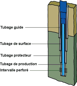 Figure 8 - Structure typique d’un puits&nbsp;: Tubage guide, tubage de surface, tubage protecteur, tubage de protection, intervalle perforé - Source&nbsp;: Schlumberger