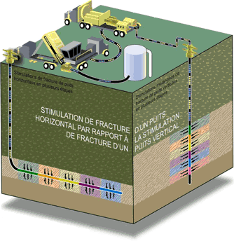Figure 9 - Fracturation hydraulique en plusieurs étapes dans les puits horizontaux et verticaux - Source&nbsp;: JuneWarren-Nickle’s Energy Group