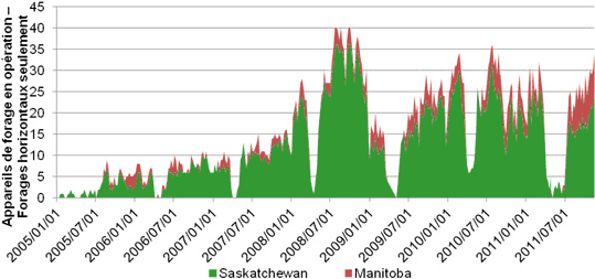 Figure A.10. Activités de forage pétrolier dans les formations de Bakken, Torquay et Three Fork