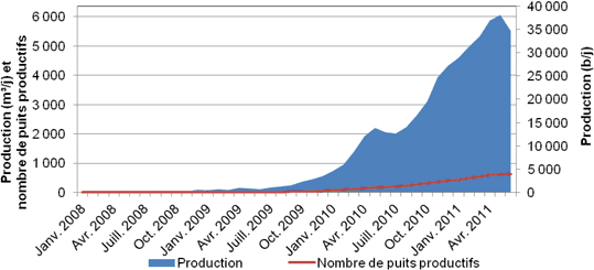 Figure A.15. Production de pétrole de réservoirs étanches dans la formation de Cardium