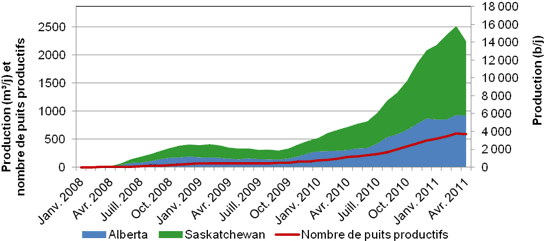 Figure A.18. Production de pétrole de réservoirs étanches dans la formation de Viking
