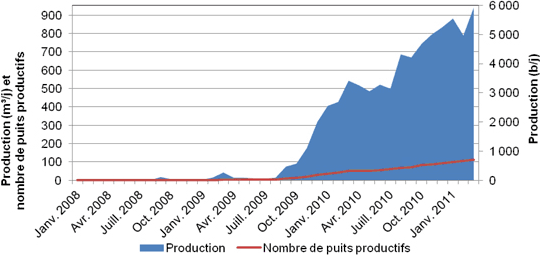 Figure A.27. Production de pétrole de réservoirs étanches dans les formations de Montney/Doig
