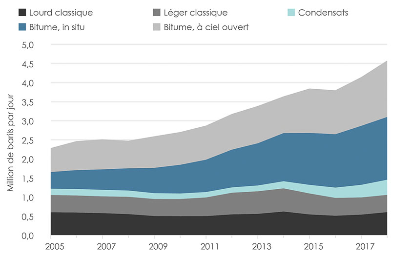 Figure C.2 : Production de pétrole brut dans le BSOC de 2005 à 2018