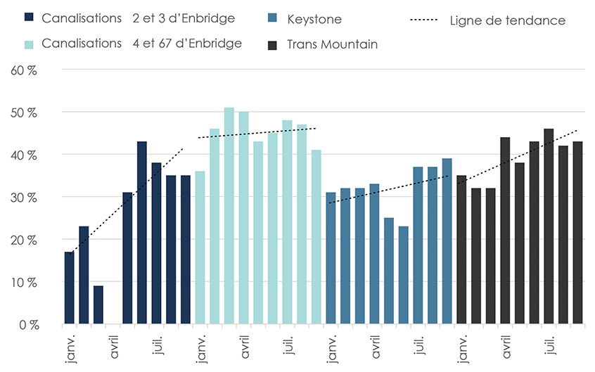 Figure D.1 : Répartition de la capacité en 2018 sur quelques pipelines réglementés par l’Office 