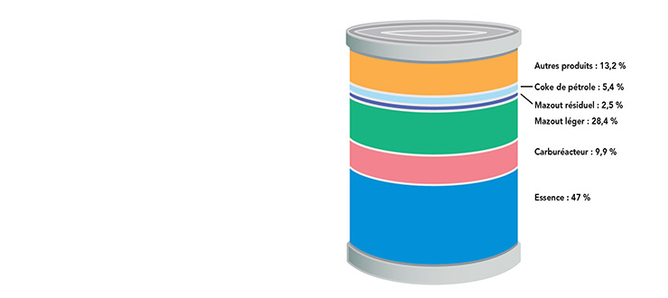 Figure 2 : Produits pétroliers obtenus à partir d’un baril de pétrole brut