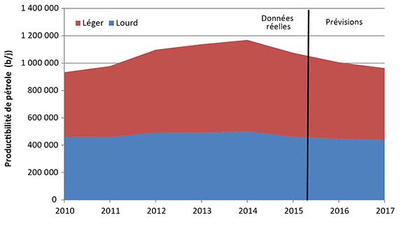 Figure 7. Scénario de prix plus faible - Productibilité selon la catégorie de pétrole