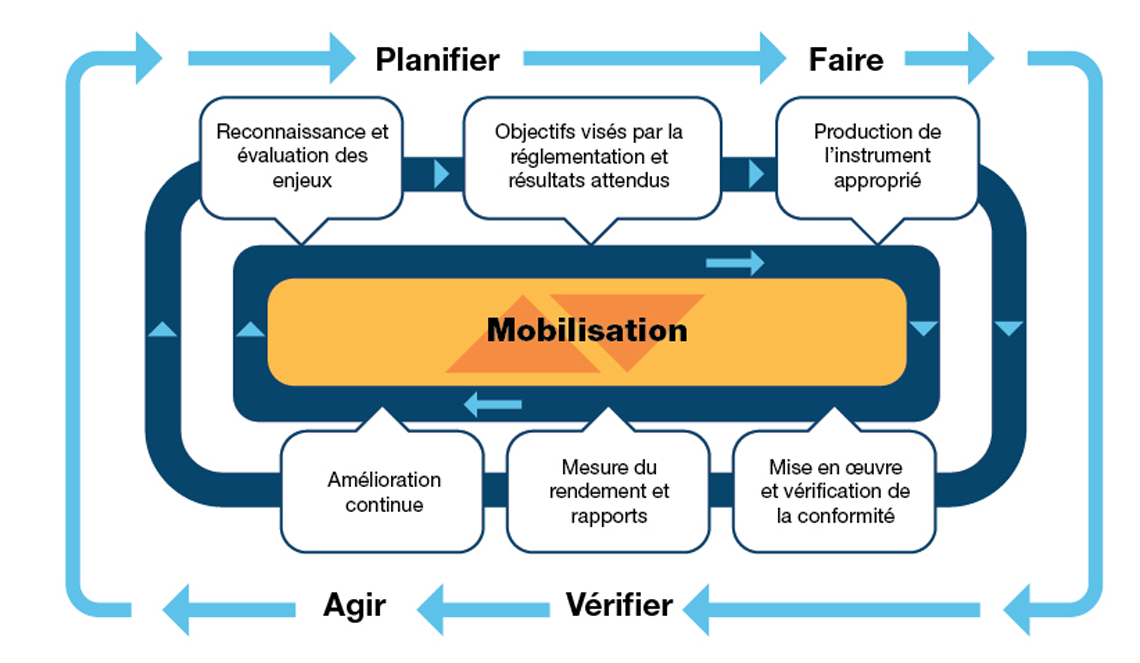 Mise en oeuvre du programme du cadre de réglementation