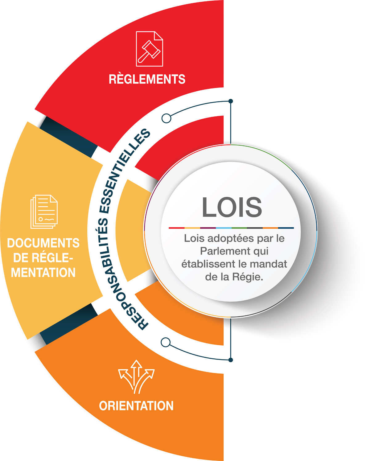 Cadre de réglementation &ndash; Fondement juridique : réglementation, documents de réglementation, orientation et information du public, et approches de réglementation