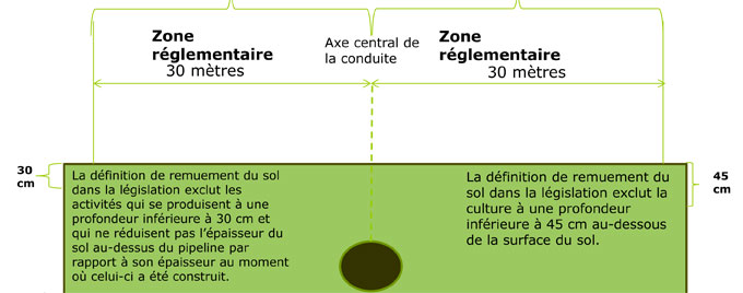 Zone réglementaire