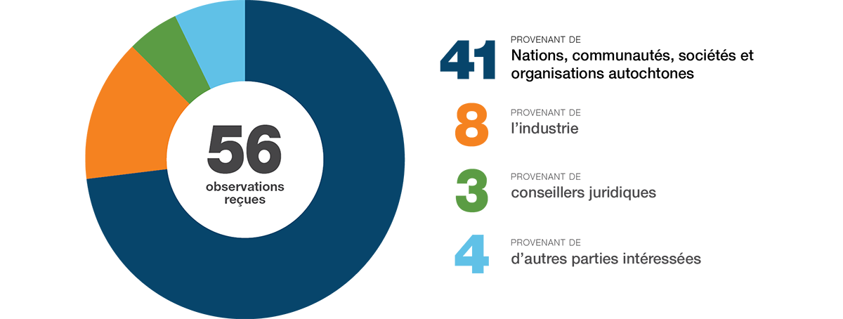Graphique circulaire présentant les données démographiques des 56 observations reçues