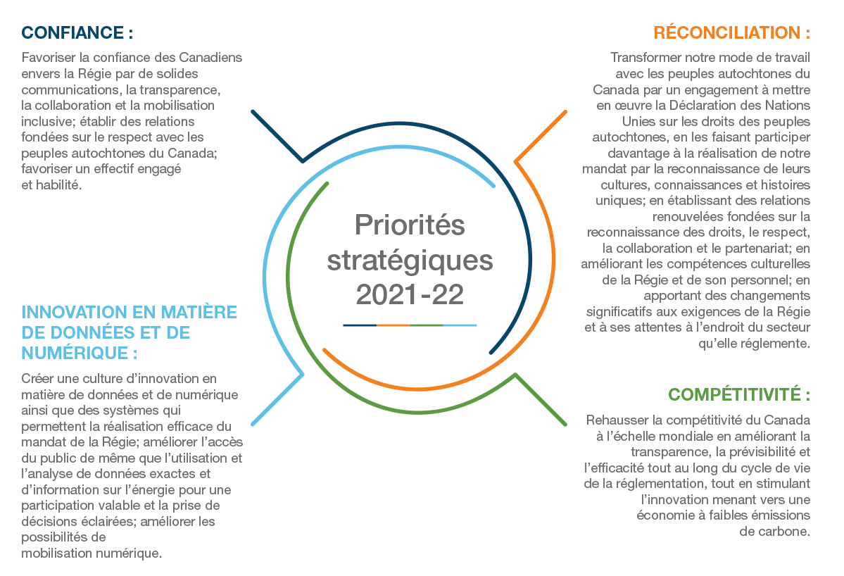Priorités stratégiques 2021&ndash;22
