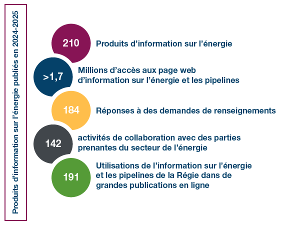 Infographie intitulée « Produits d’information sur l’énergie en 2024-2025 ».