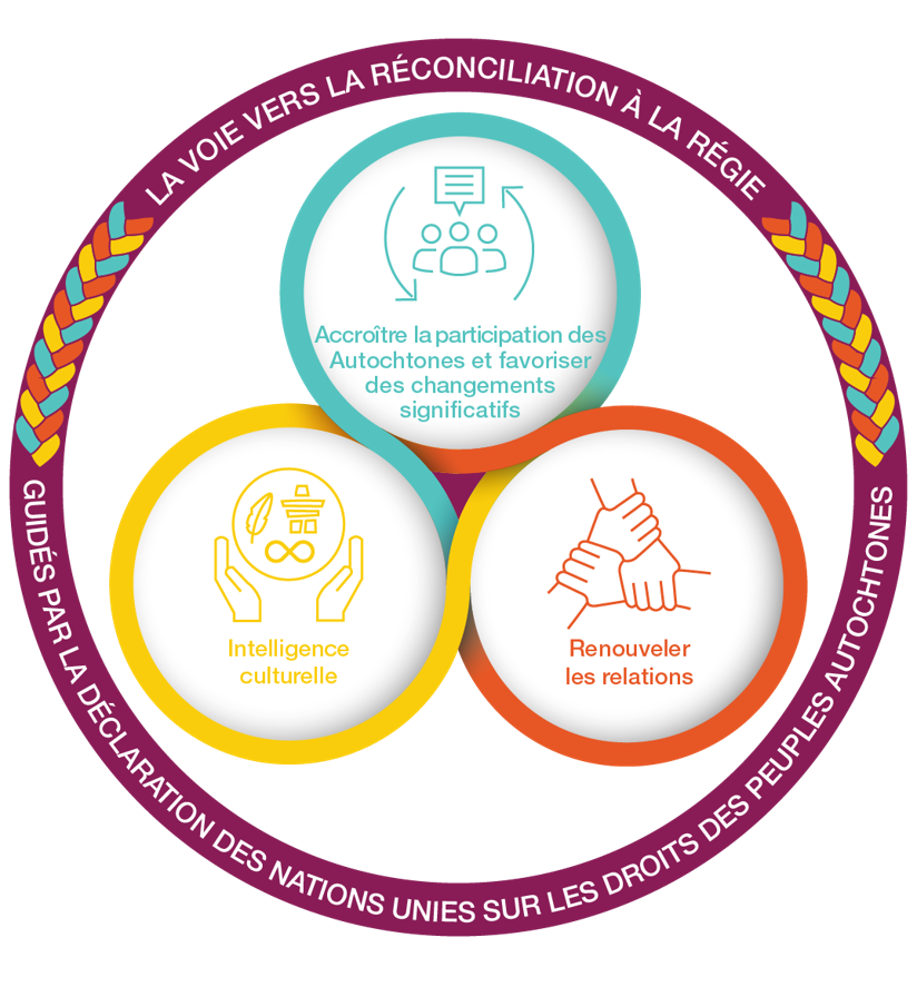 Infographie circulaire intitulée « La voie vers la Réconciliation à la Régie ». 