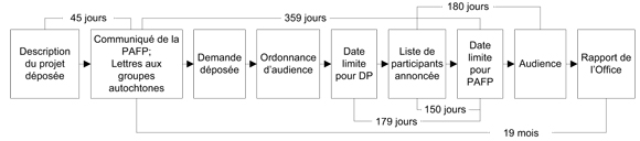 Figure&nbsp;6&nbsp;: Calendrier de l&rsquo;audience sur North Montney