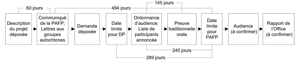 Figure&nbsp;7&nbsp;: Calendrier de l&rsquo;audience sur l'agrandissement du r&eacute;seau de Trans Mountain