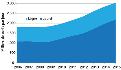 Figure&nbsp;7&nbsp;: Exportations totales de pétrole brut, de 2006 à 2015