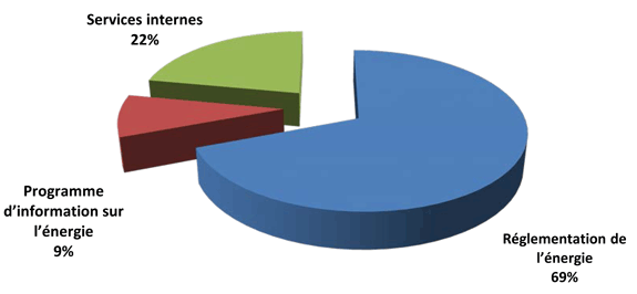 Dépenses de l’Office par programme