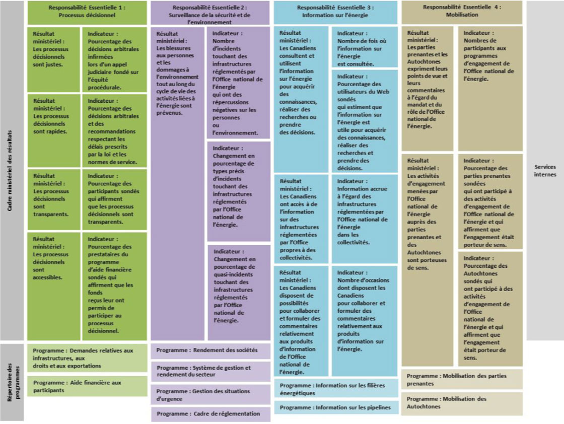 Résultats stratégiques et architecture d’alignement des programmes