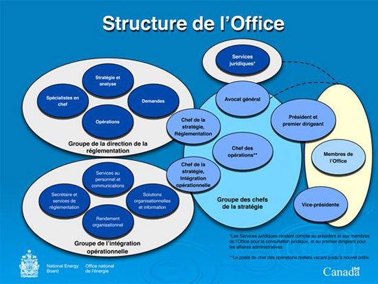 Organigramme de l’ON&Eacute;
