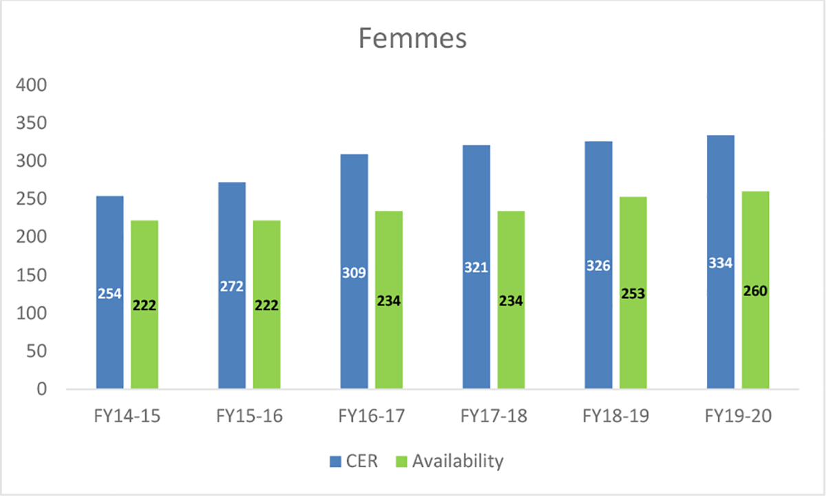 Graphique&nbsp;1&nbsp;: Représentation au titre d’équité en matière d’emploi &ndash; Femmes, 2014 à 2020